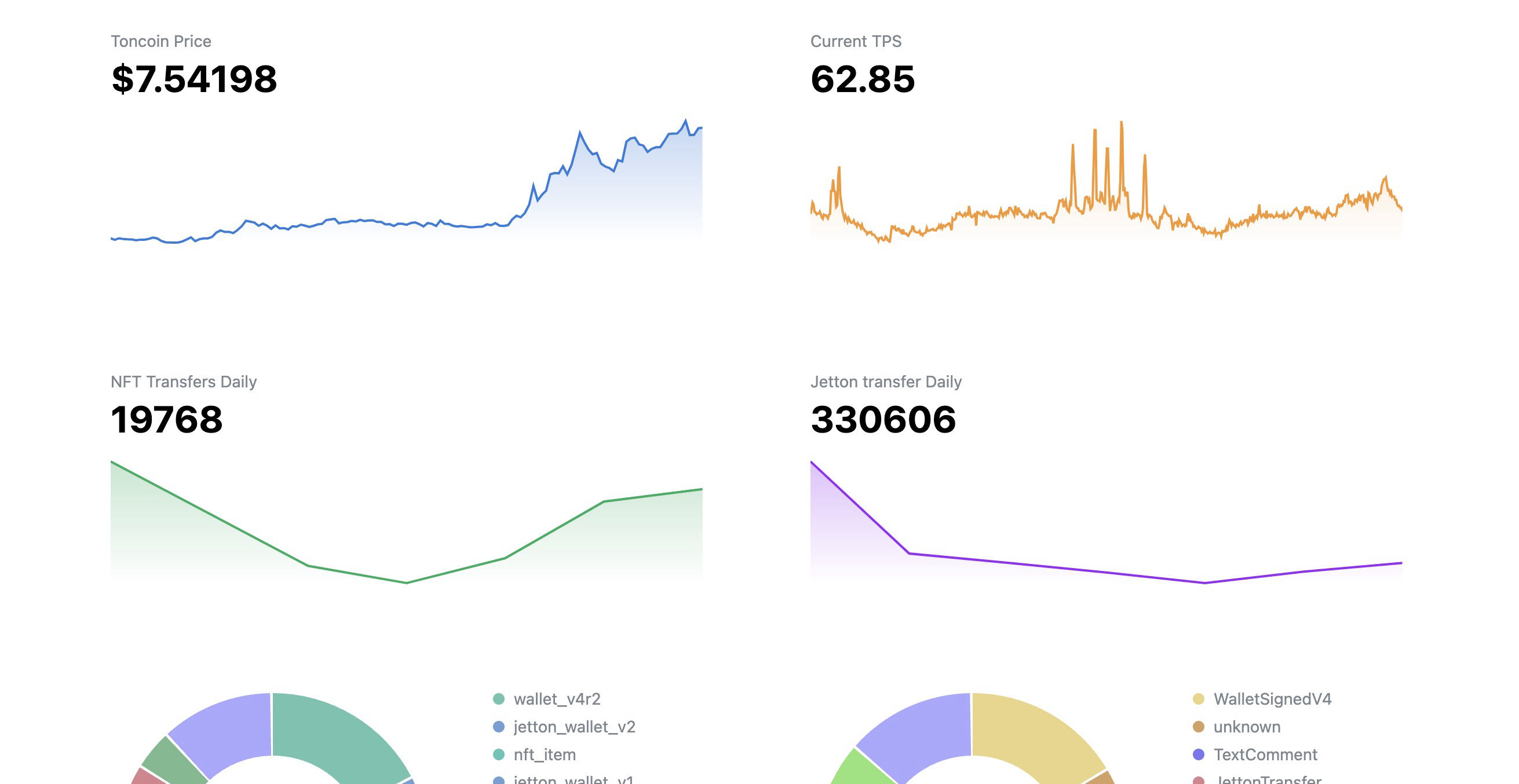 the open network telegram dashboard track